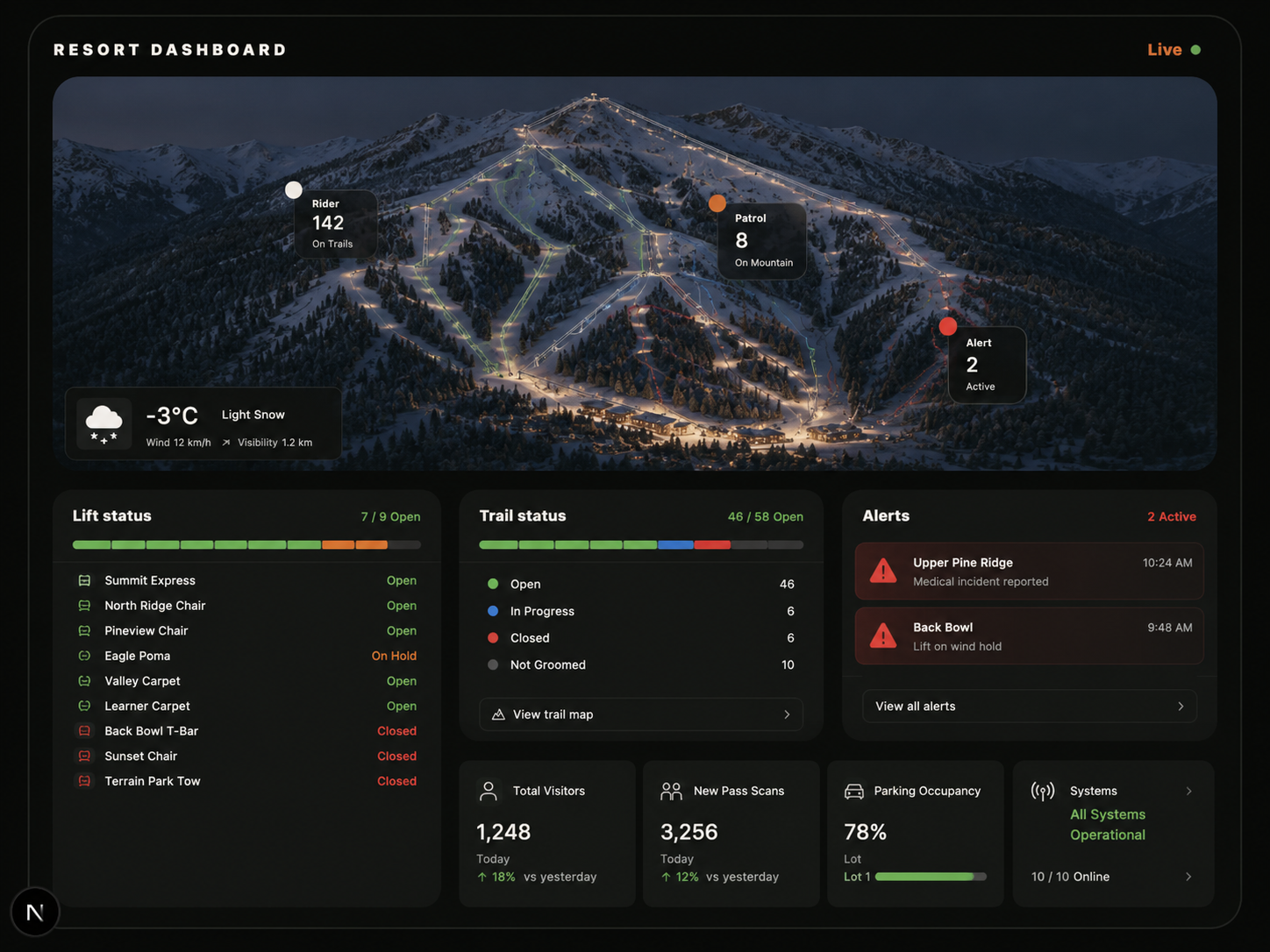 Skoper resort dashboard showing live resort map, rider locations, lift status and alerts
